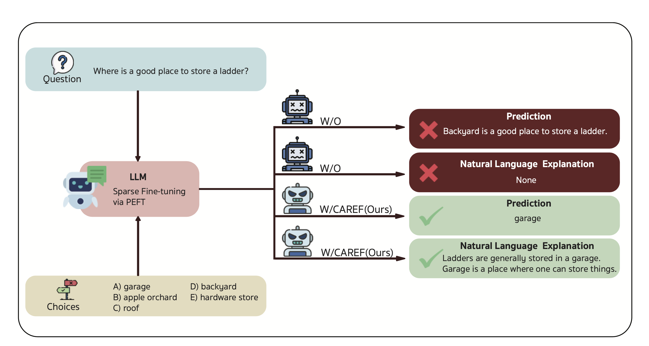 CAREF overview — accuracy vs parameter budget, explanation quality, human evaluation, hyperparameter sensitivity