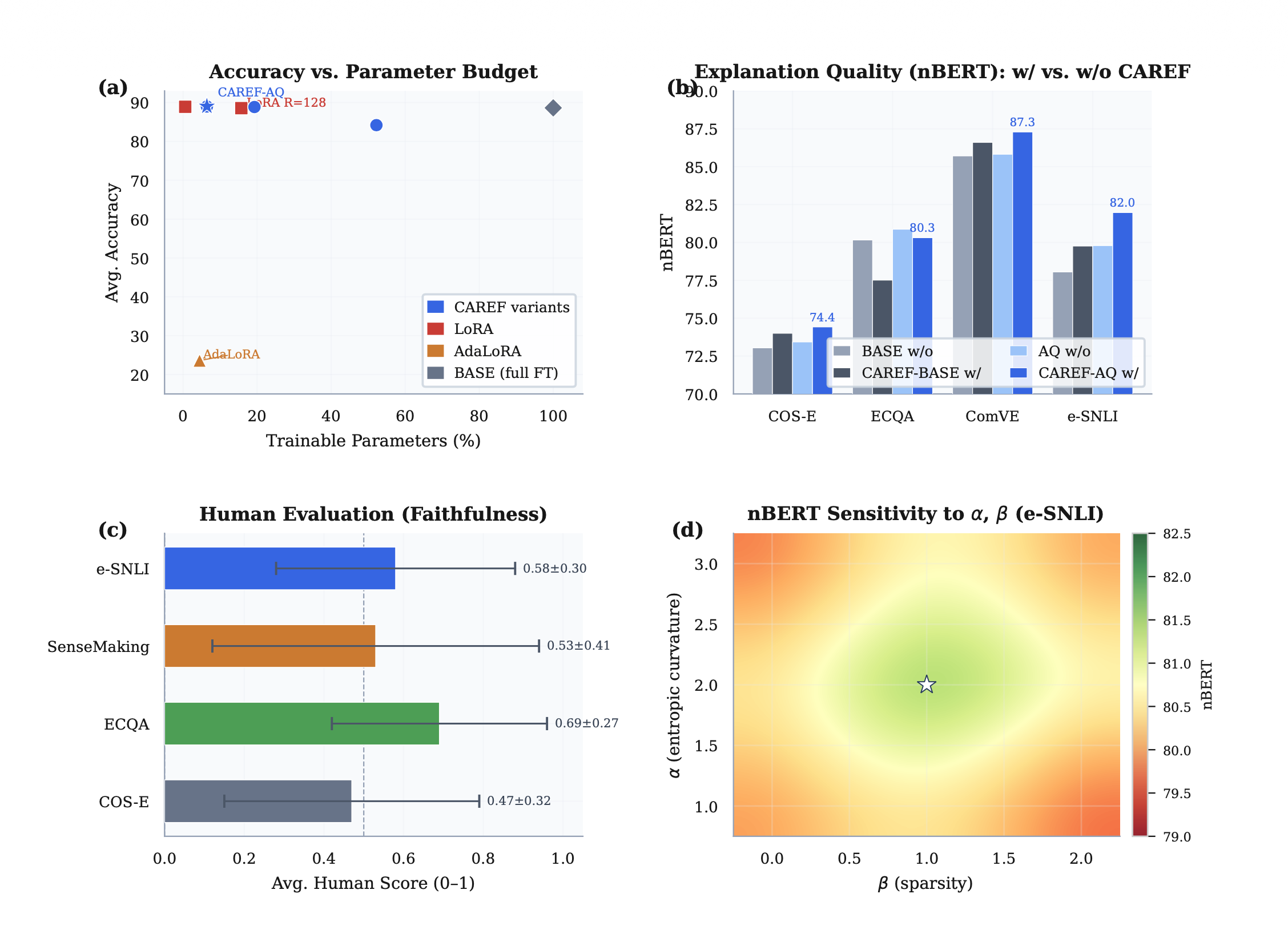 CAREF full results — accuracy vs parameter budget and nBERT explanation quality