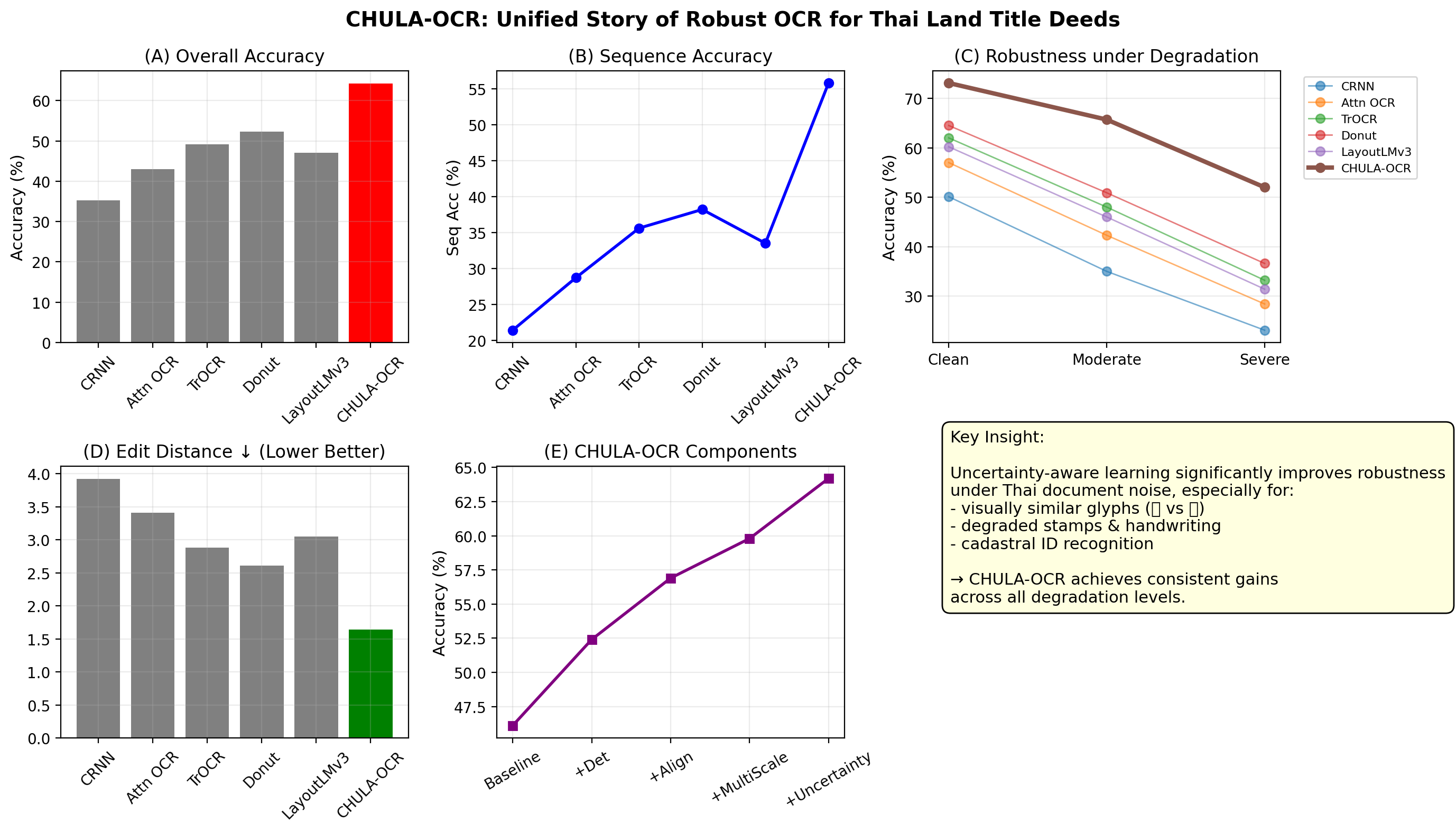 Overview figure of the CHULA-OCR pipeline