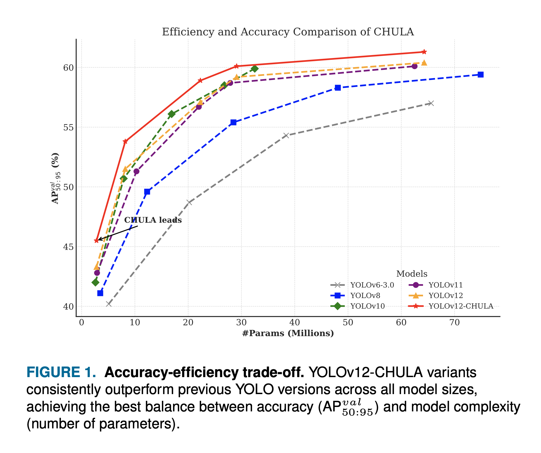 Accuracy Efficiency Trade-off
