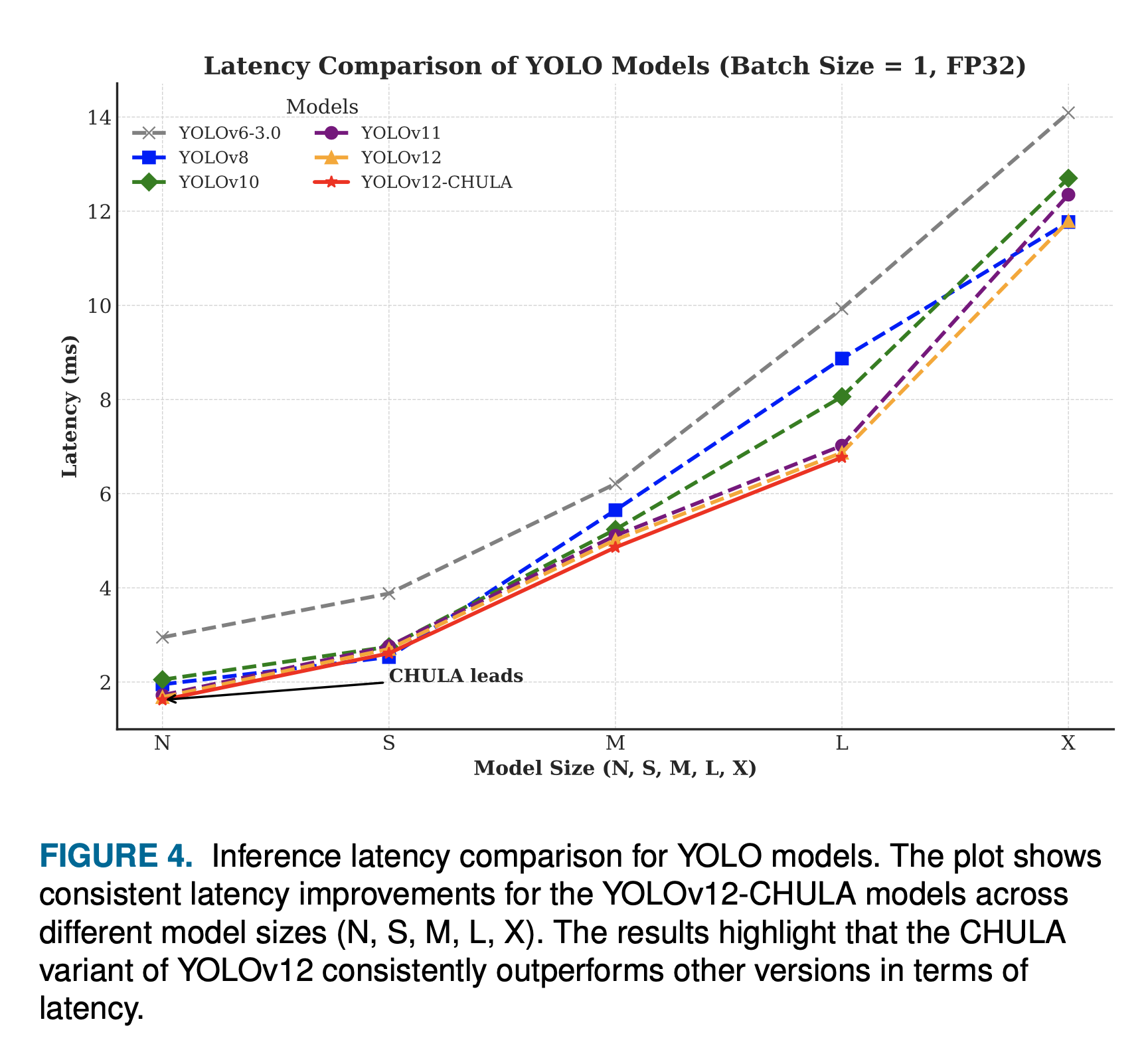 Inference Latency Comparison for YOLO