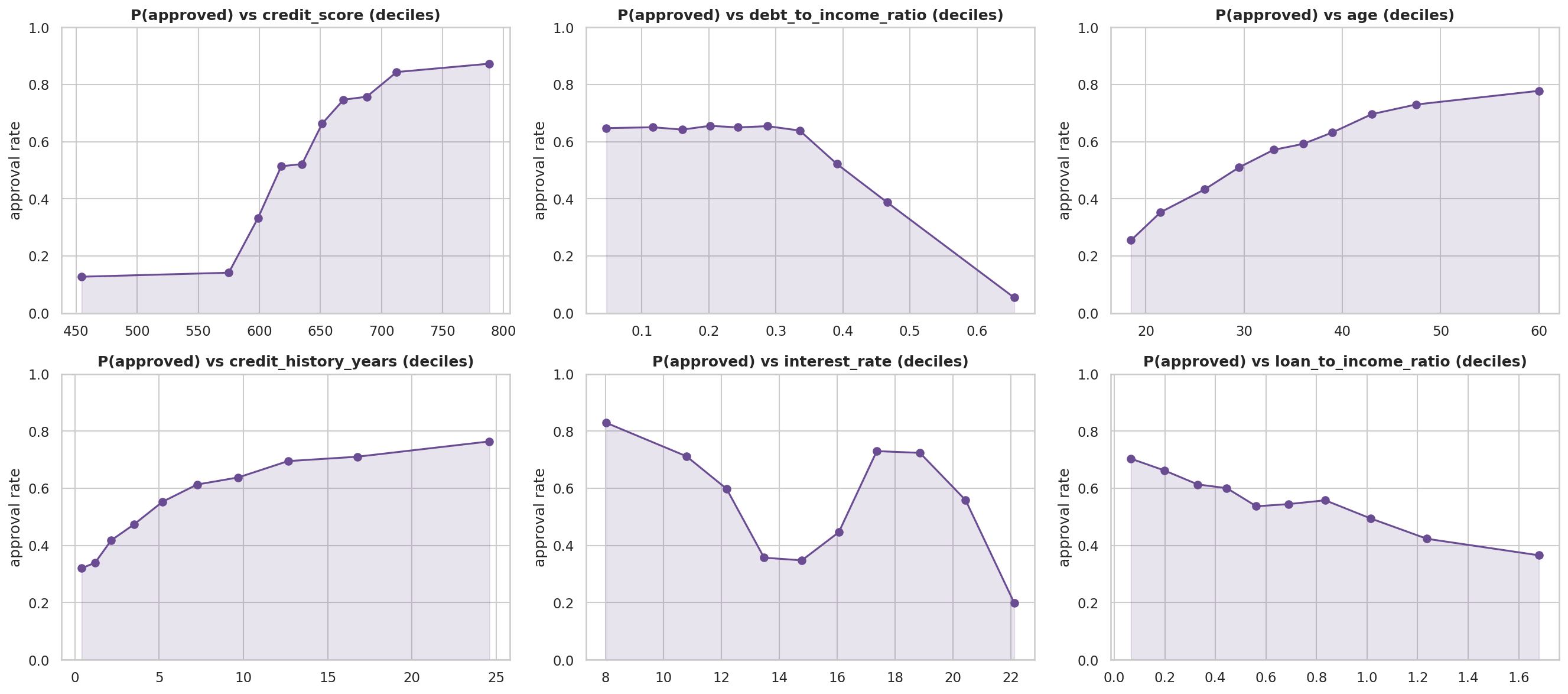 Approval rate versus key features