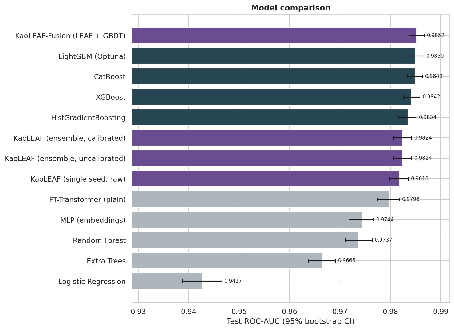 Test ROC-AUC with 95 percent bootstrap intervals for all models