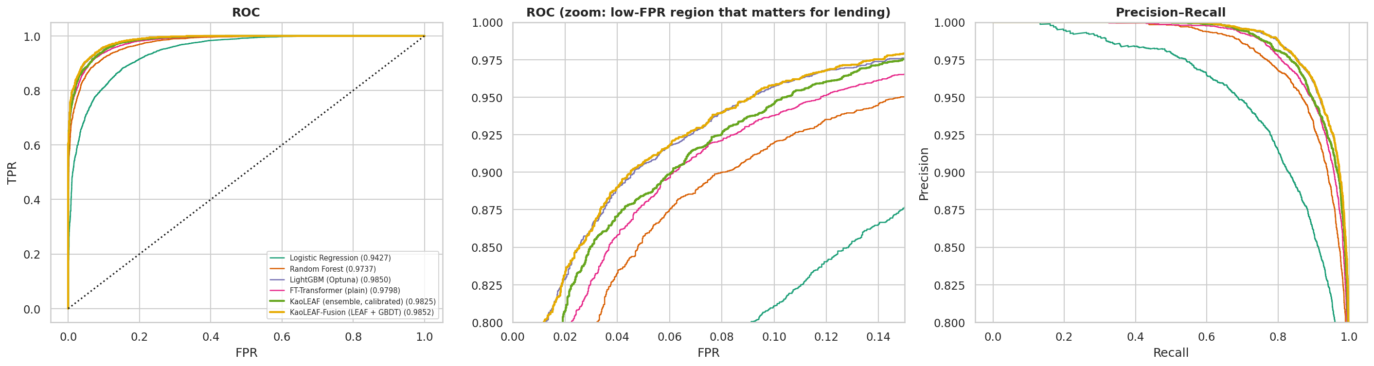 ROC, zoomed ROC and precision-recall curves