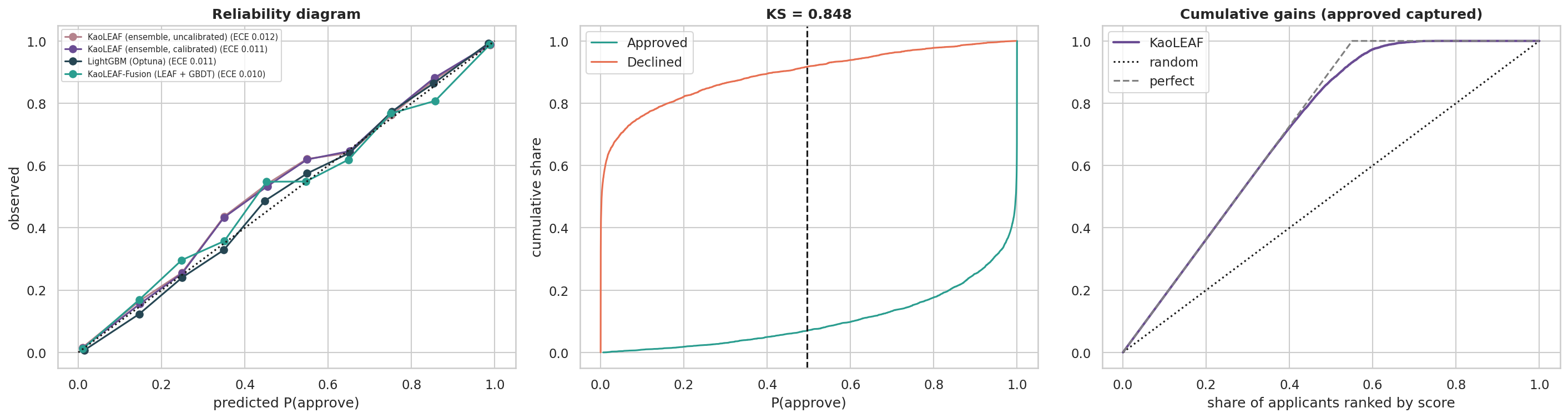 Reliability diagram, KS curve and cumulative gains