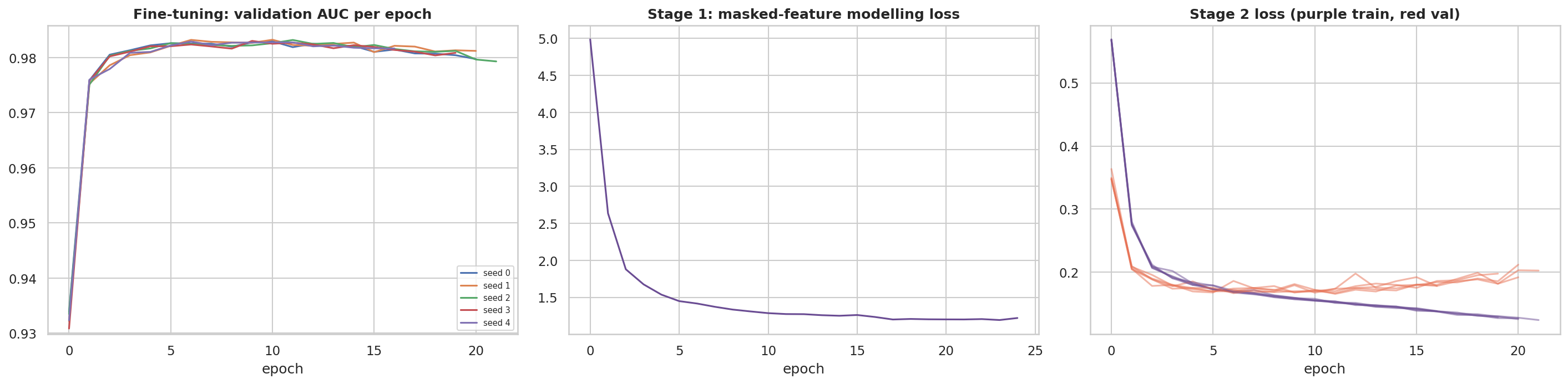 Stage 1 and stage 2 training curves