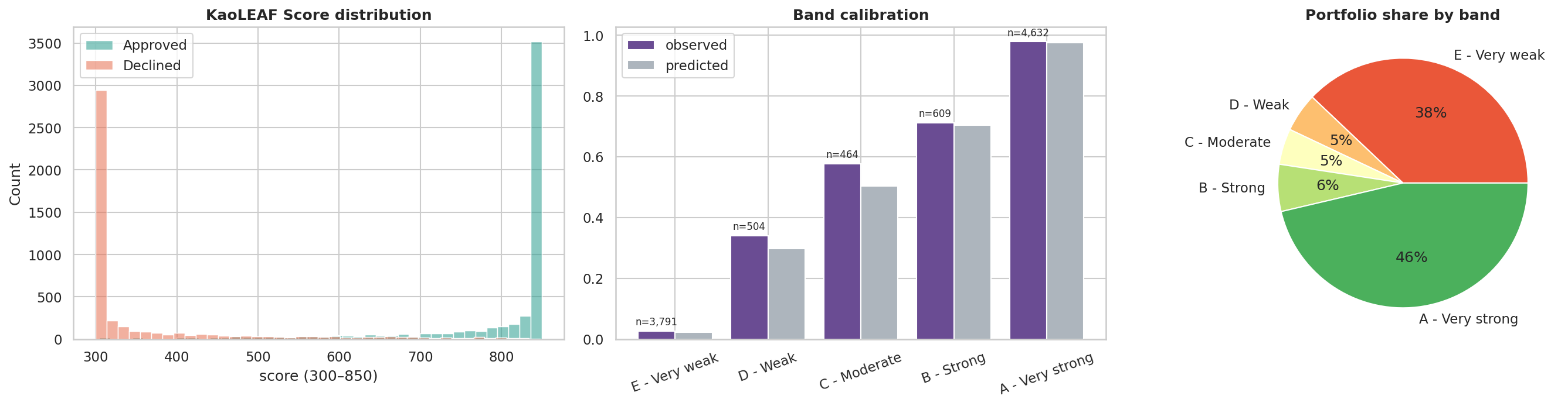 Score distribution, band calibration and portfolio share