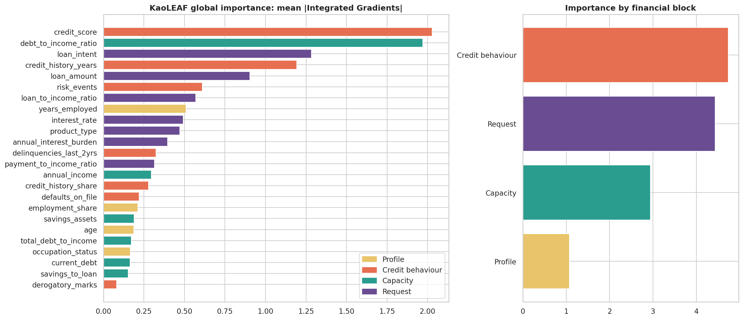 Global importance by feature and block