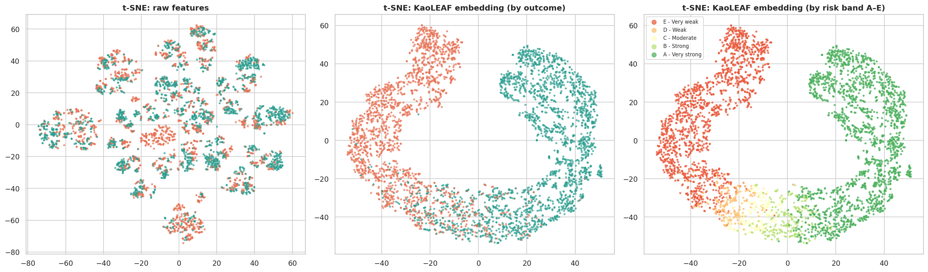 t-SNE of raw features versus learned embedding
