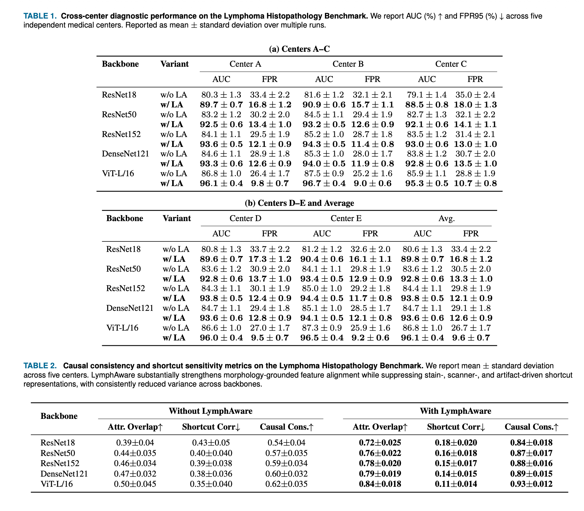 Performance Tables