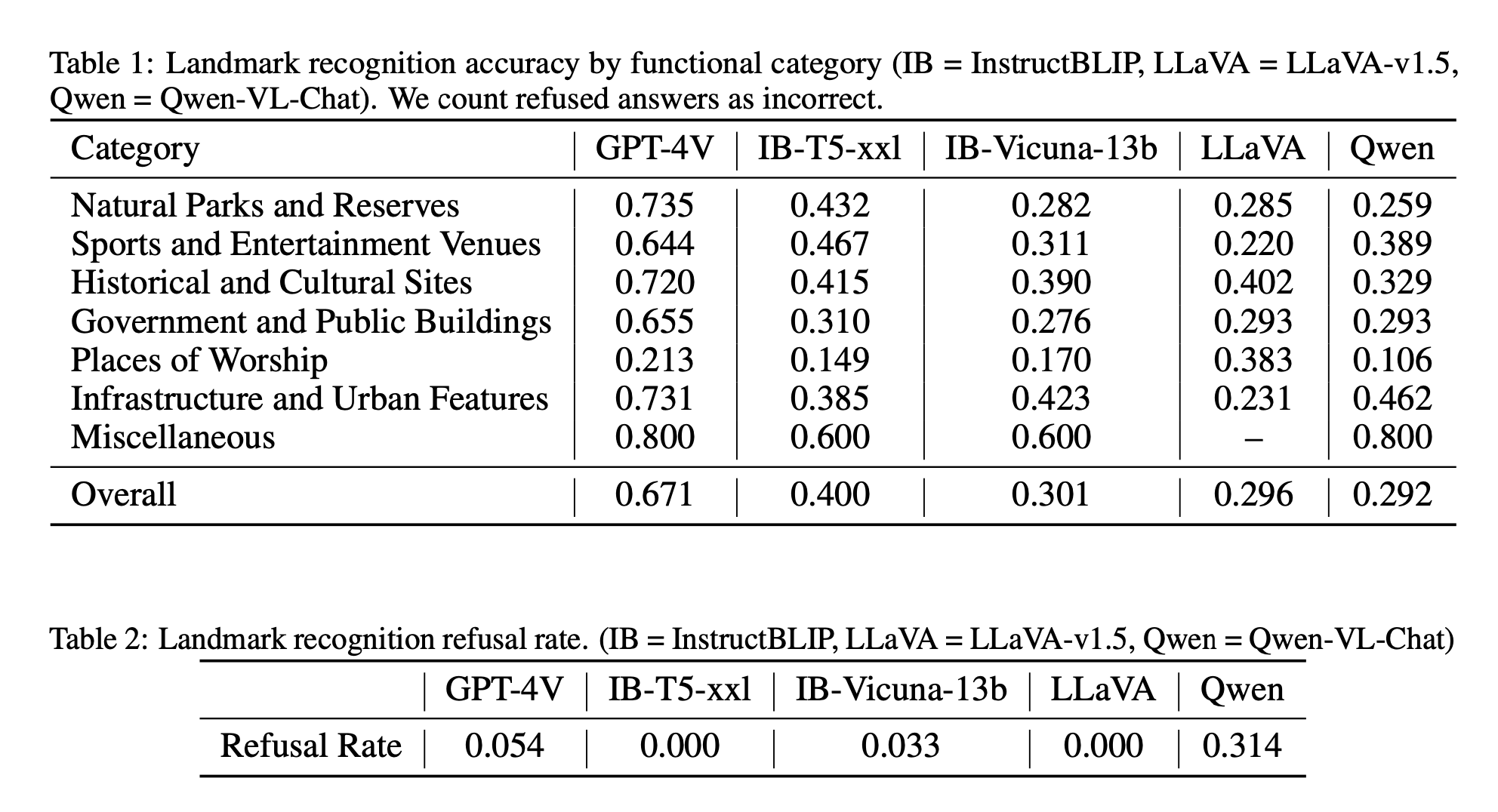 Table 1 and 2: Landmark Recognition Accuracy and Refusal Rate