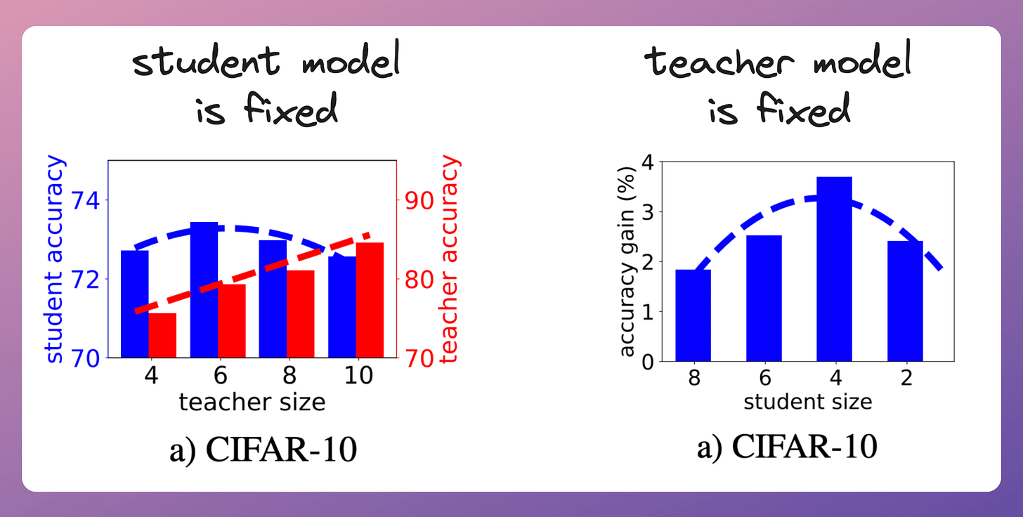 Teacher Size (left) and Student Size (right) on CIFAR-10 dataset