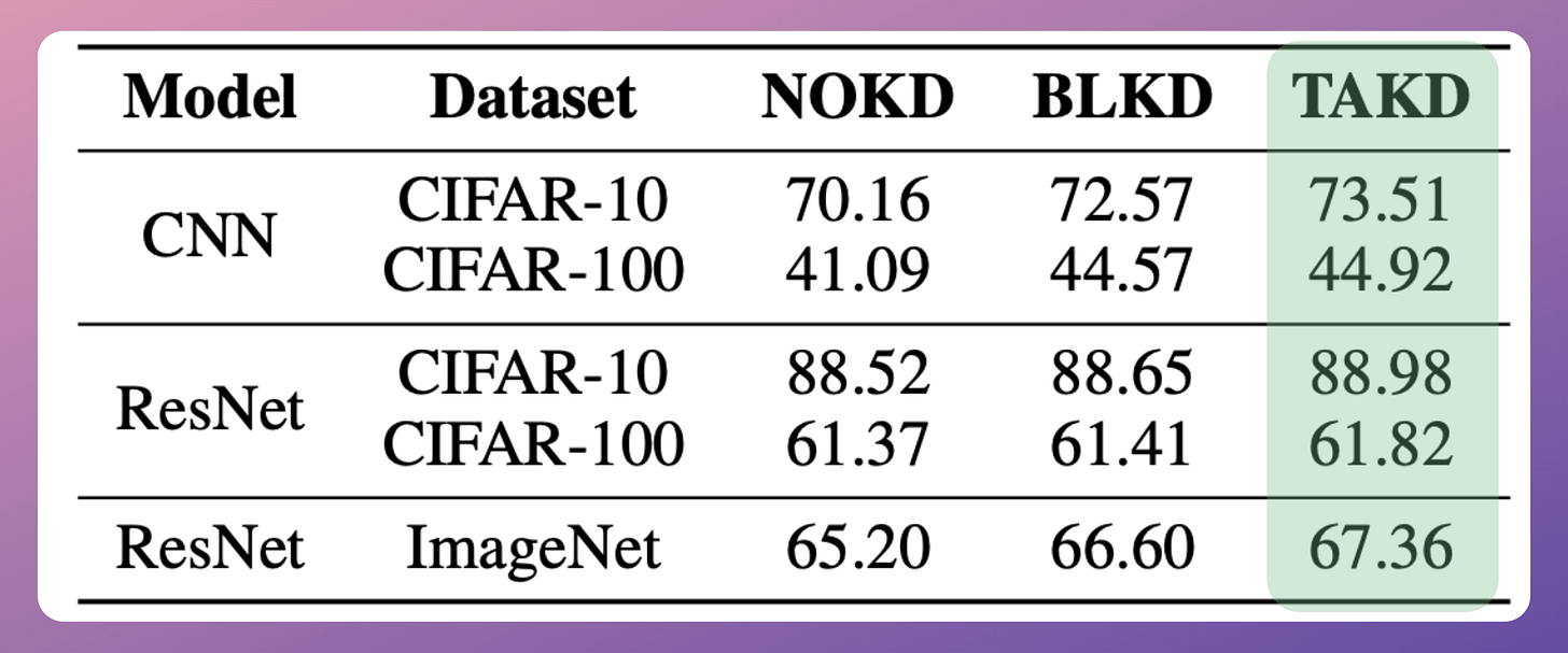 Result Comparison of Models on CIFAR datasets
