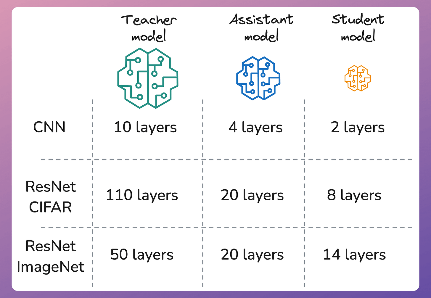 Summary of Final Layers in Each Model