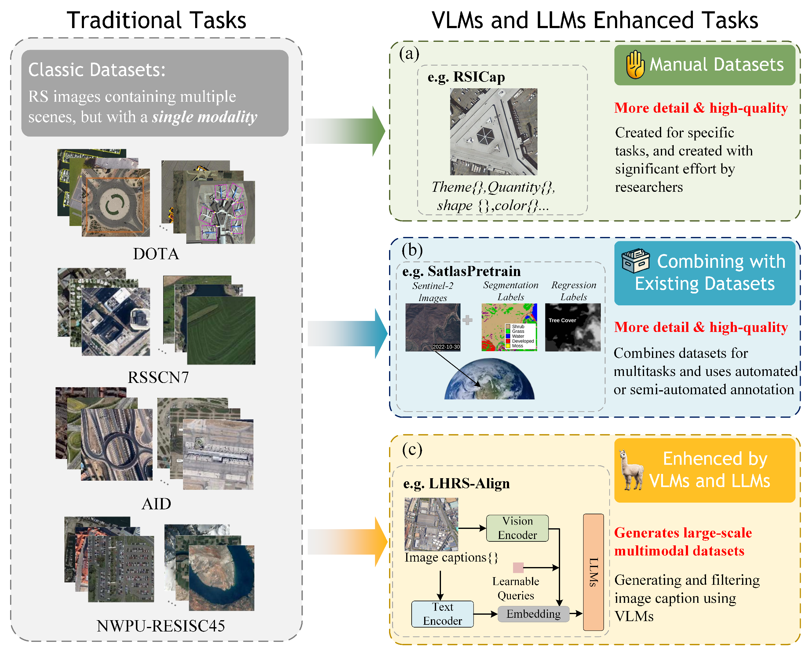 Comparison of traditional and VLM datasets in remote sensing