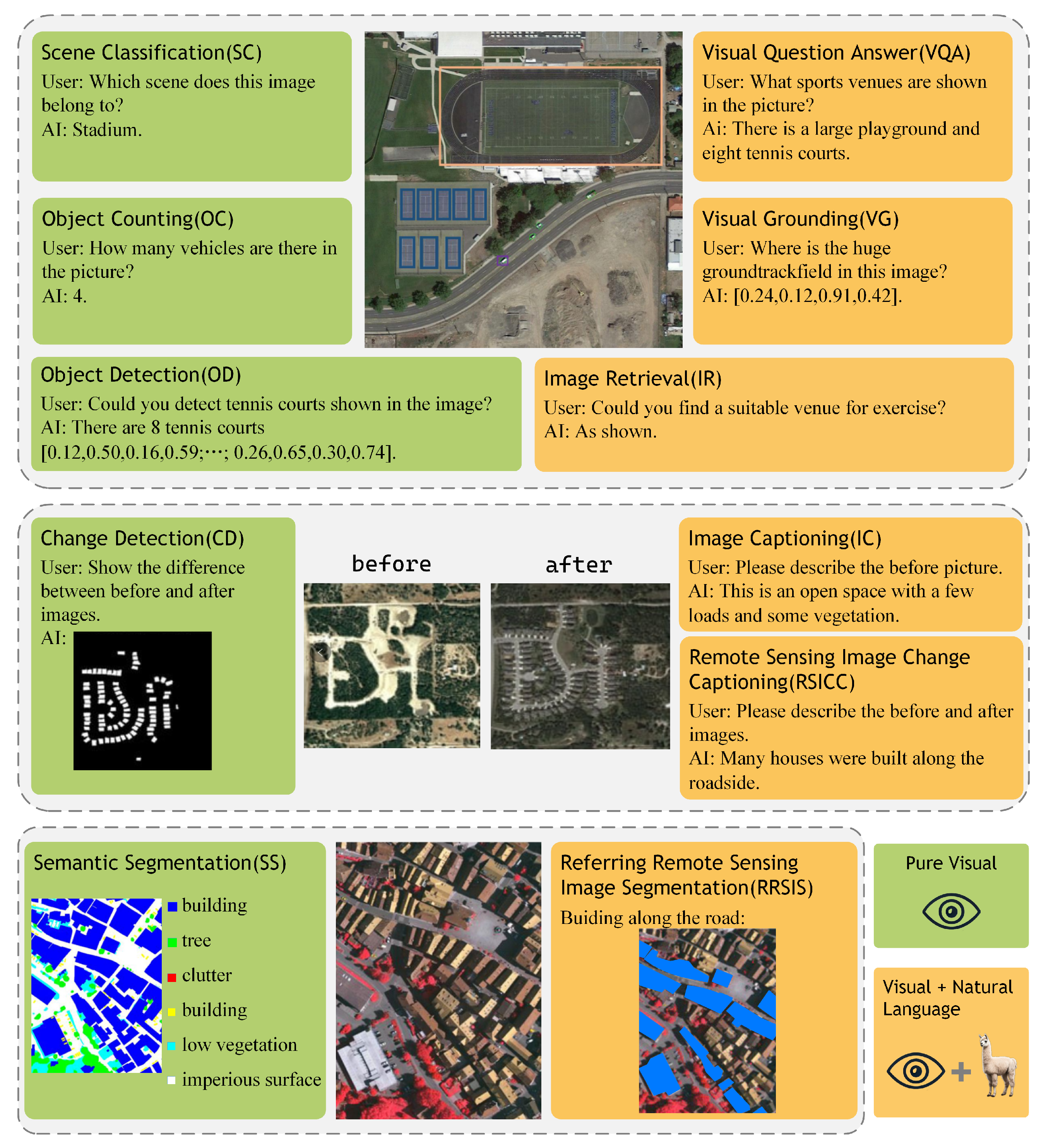 Examples of tasks handled by Vision–Language Models (VLMs) in remote sensing