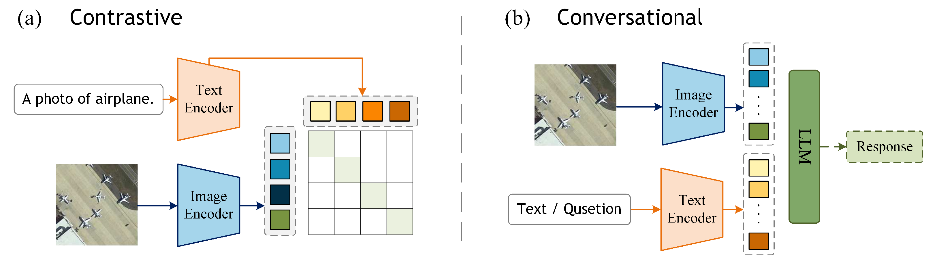 Architecture of contrastive and conversational Vision–Language Models
