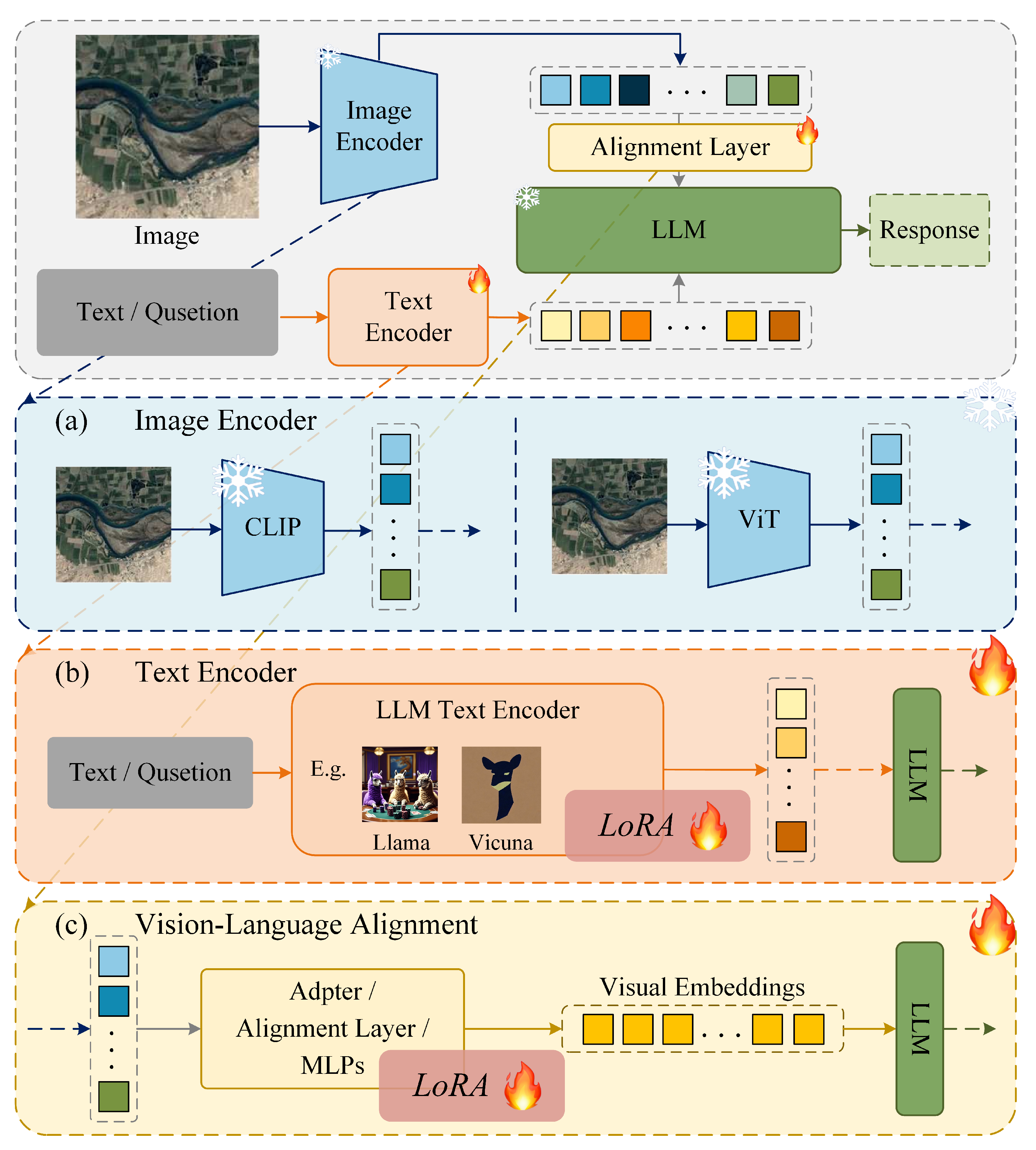 Enhancement techniques in Vision–Language Models
