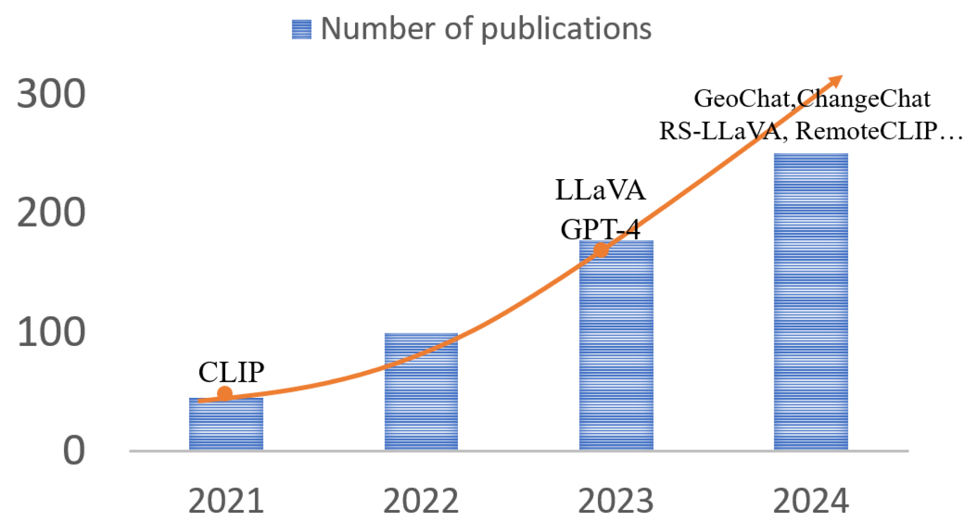 Number of publications for Vision–Language Models (VLMs) in remote sensing
