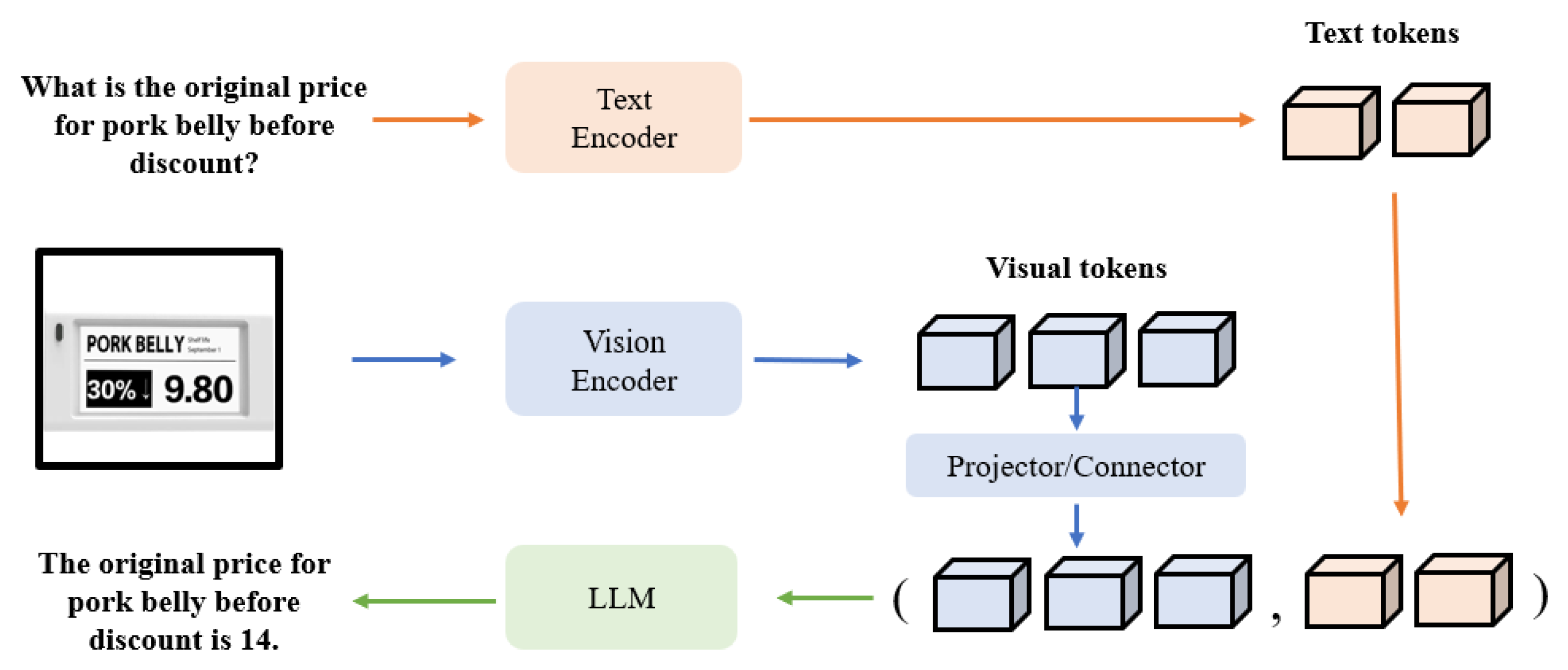 An illustration of LLaVA, a Vision–Language Model