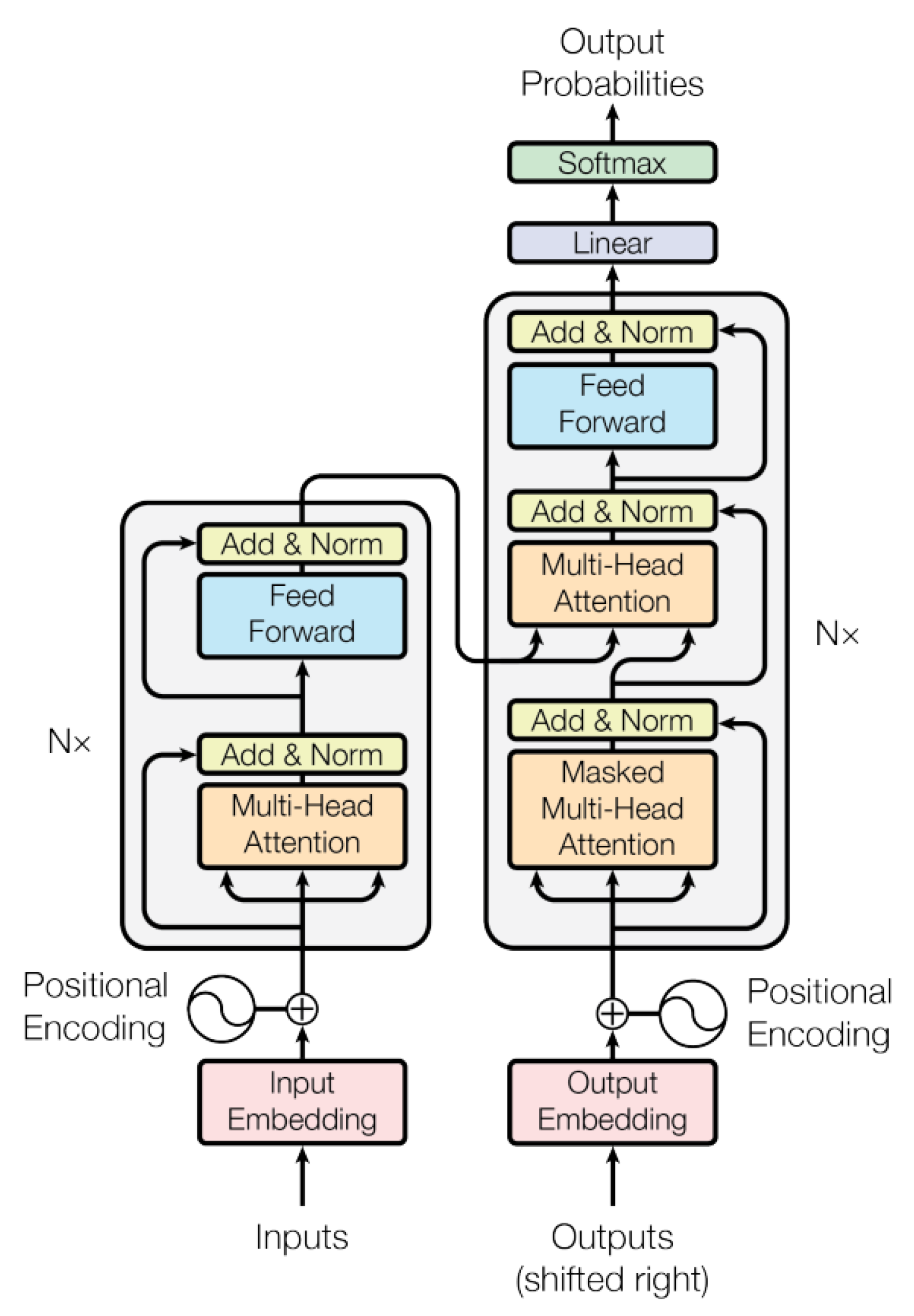 Illustration of Transformer architecture, a cornerstone of modern deep learning models