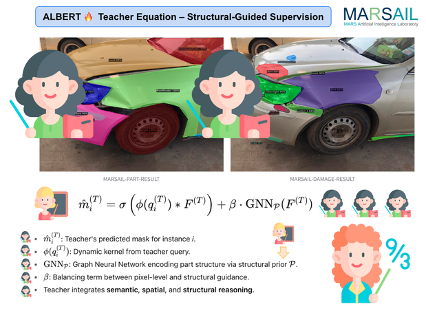 ALBERT: Advanced Localization and Bidirectional Encoder Representations from Transformers for Automotive Damage Evaluation