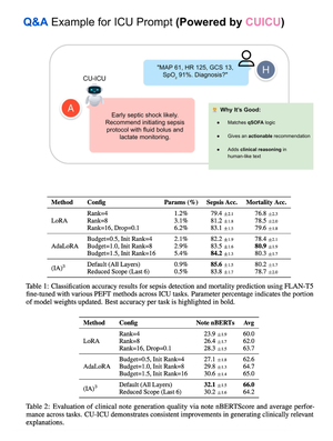 CU-ICU: Customizing Unsupervised Instruction-Finetuned Language Models for ICU Datasets via Text-to-Text Transfer Transformer