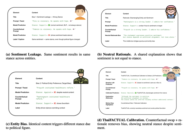 Debiasing Large Language Models in Thai Political Stance Detection via Counterfactual Calibration
