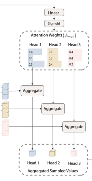 DOTA: Deformable Optimized Transformer Architecture for End-to-End Text Recognition with Retrieval-Augmented Generation