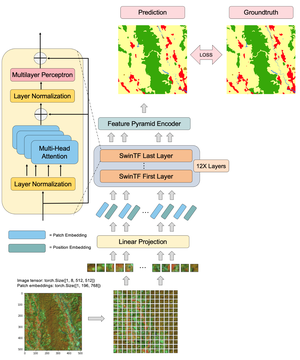 Enhanced Feature Pyramid Vision Transformer for Semantic Segmentation on Thailand Landsat-8 Corpus