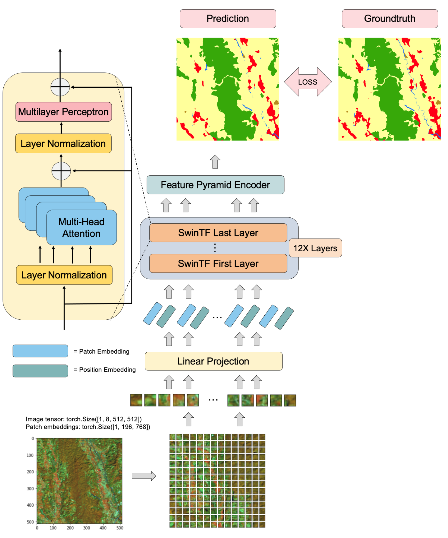 Enhanced Feature Pyramid Vision Transformer for Semantic Segmentation ...