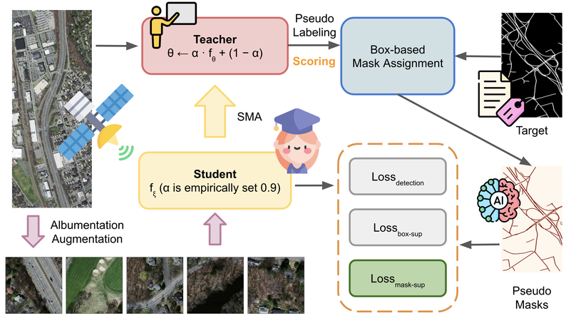 GuidedBox: A segmentation-guided box teacher-student approach for weakly supervised road segmentation