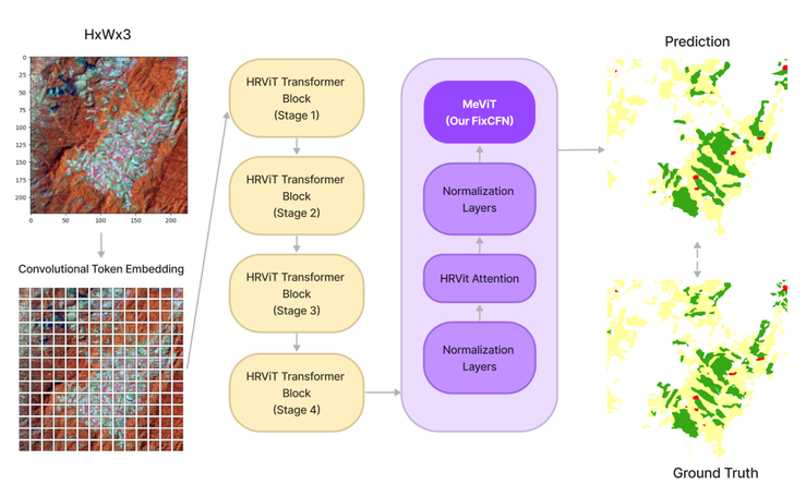 MeViT: A Medium-Resolution Vision Transformer for Semantic Segmentation on Landsat Satellite Imagery for Agriculture in Thailand