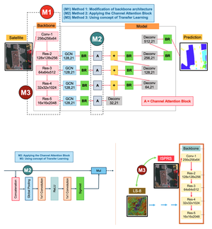 Semantic Segmentation on Remotely Sensed Images Using Deep Convolutional Encoder-Decoder Neural Network