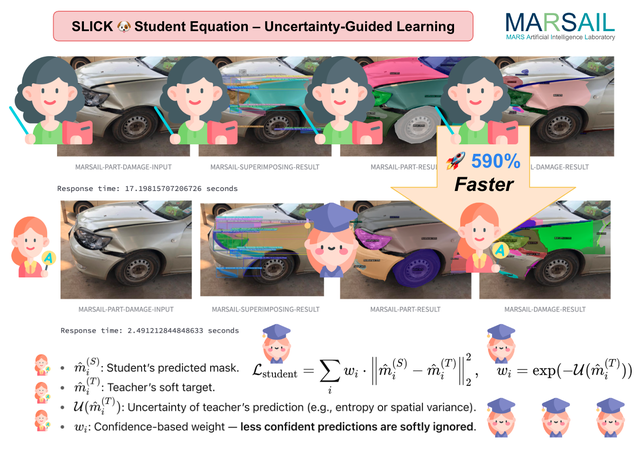 SLICK: Selective Localization and Instance Calibration for Knowledge-Enhanced Car Damage Segmentation in Automotive Insurance