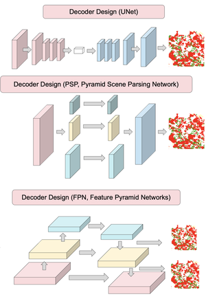 Transformer-Based Decoder Designs for Semantic Segmentation on Remotely Sensed Images